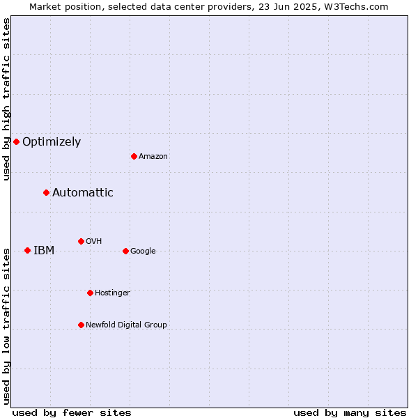 Market position of Automattic vs. IBM vs. Optimizely