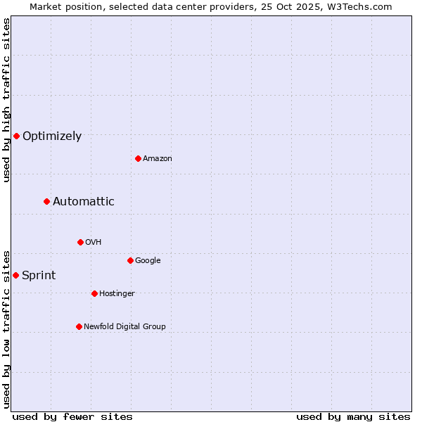 Market position of Automattic vs. Optimizely vs. Sprint