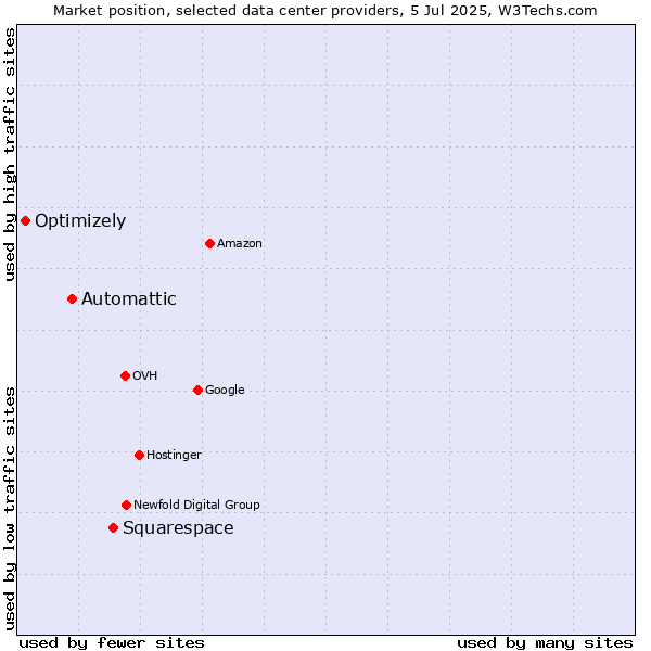 Market position of Squarespace vs. Automattic vs. Optimizely