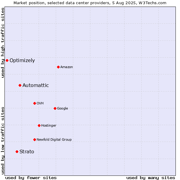 Market position of Automattic vs. Strato vs. Optimizely