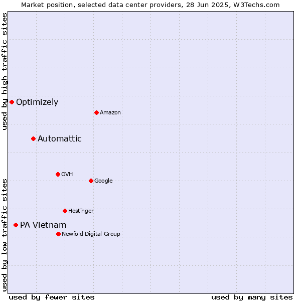 Market position of Automattic vs. PA Vietnam vs. Optimizely