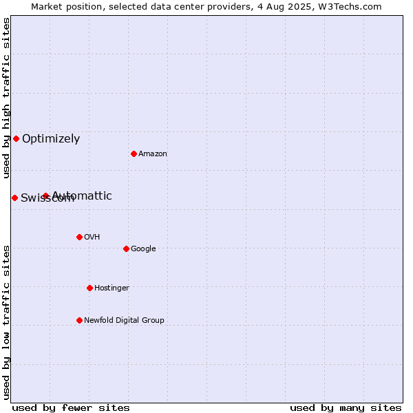 Market position of Automattic vs. Optimizely vs. Swisscom