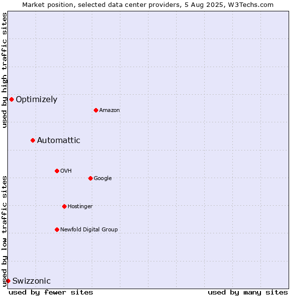 Market position of Automattic vs. Optimizely vs. Swizzonic
