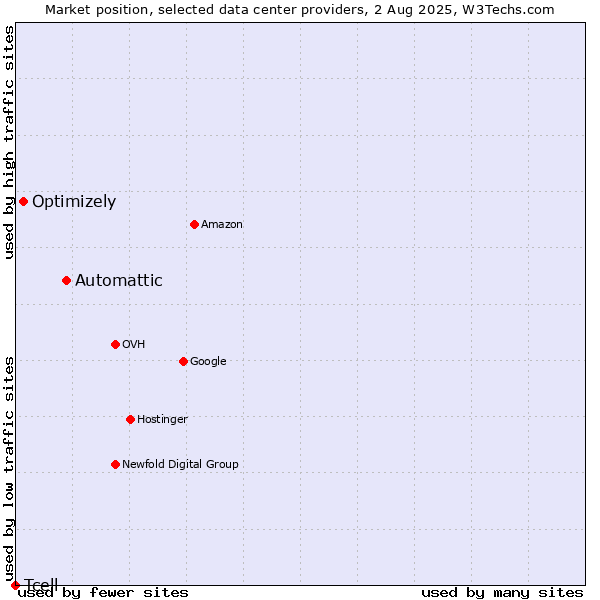 Market position of Automattic vs. Optimizely vs. Tcell