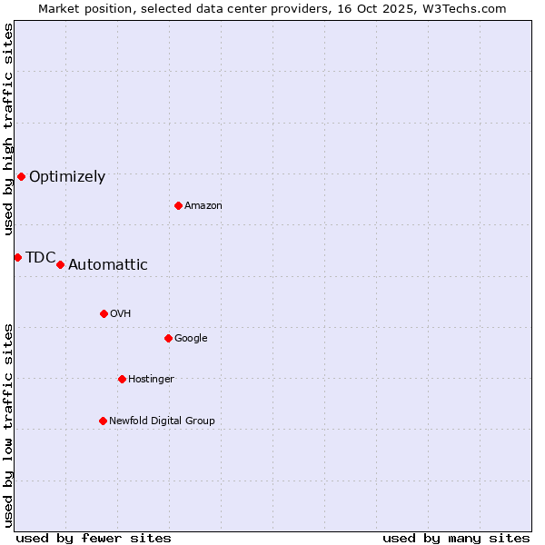 Market position of Automattic vs. Optimizely vs. TDC