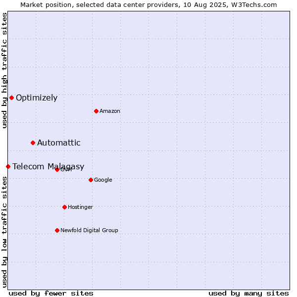 Market position of Automattic vs. Optimizely vs. Telecom Malagasy