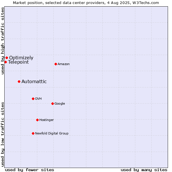 Market position of Automattic vs. Optimizely vs. Telepoint