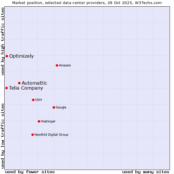 Market position of Automattic vs. Optimizely vs. Telia Company