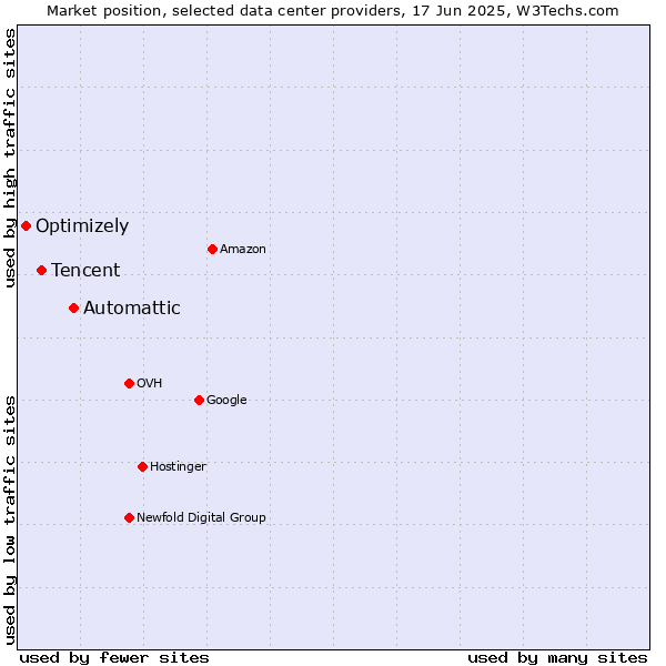 Market position of Automattic vs. Tencent vs. Optimizely