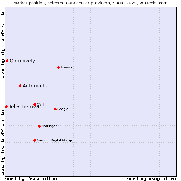 Market position of Automattic vs. Optimizely vs. Telia Lietuva
