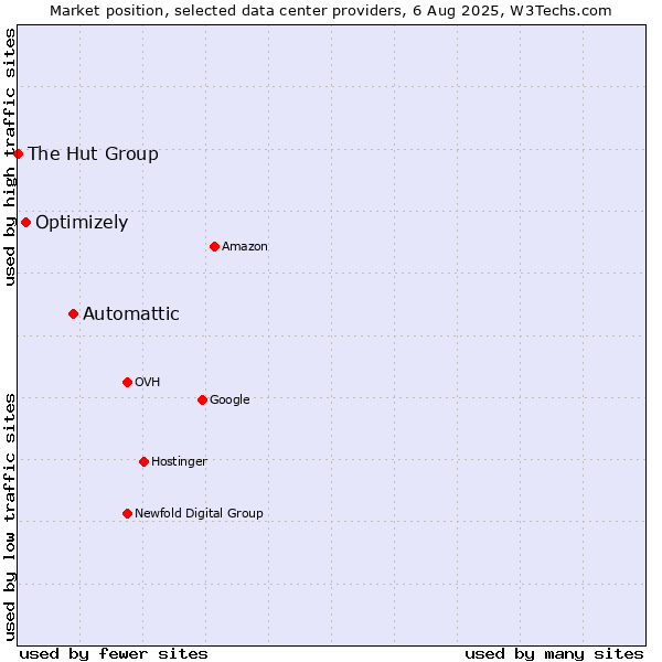 Market position of Automattic vs. Optimizely vs. The Hut Group