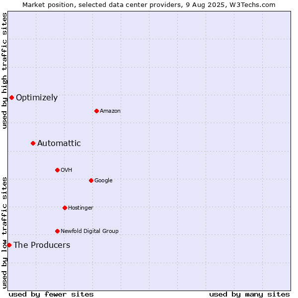 Market position of Automattic vs. Optimizely vs. The Producers