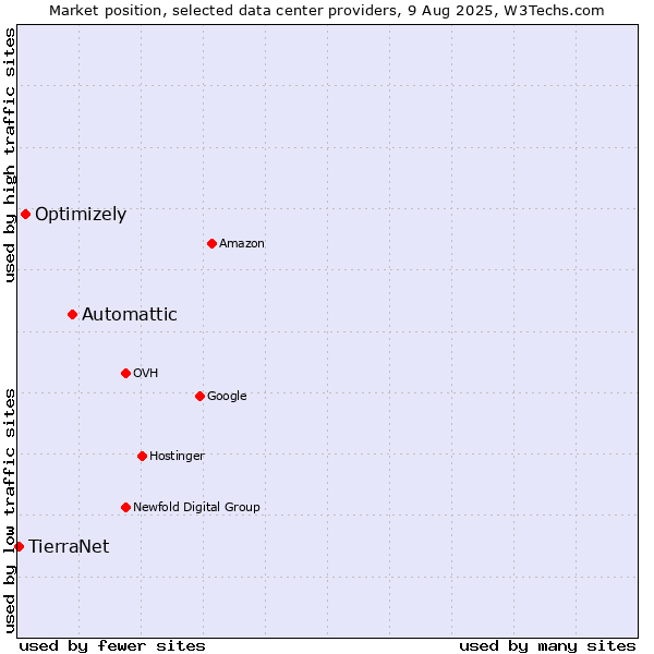Market position of Automattic vs. Optimizely vs. TierraNet