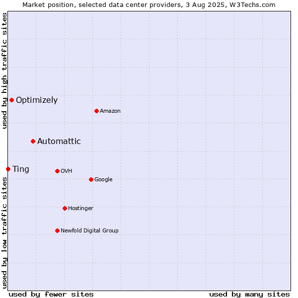 Market position of Automattic vs. Optimizely vs. Ting