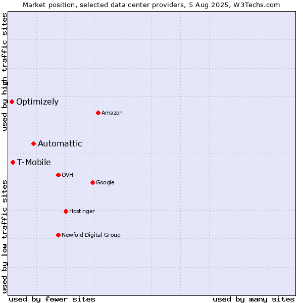 Market position of Automattic vs. T-Mobile vs. Optimizely