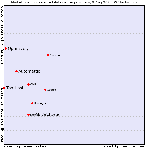 Market position of Automattic vs. Optimizely vs. Top.Host