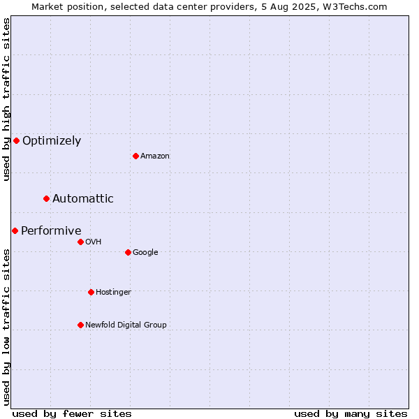 Market position of Automattic vs. Optimizely vs. Performive