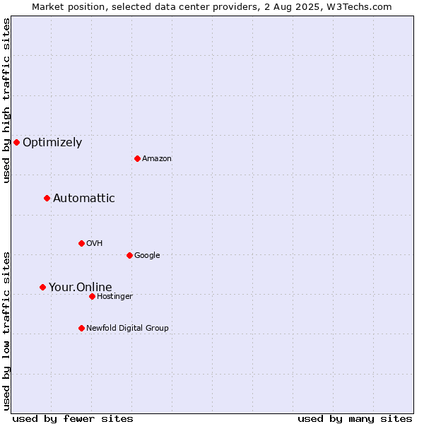 Market position of Automattic vs. Your.Online vs. Optimizely