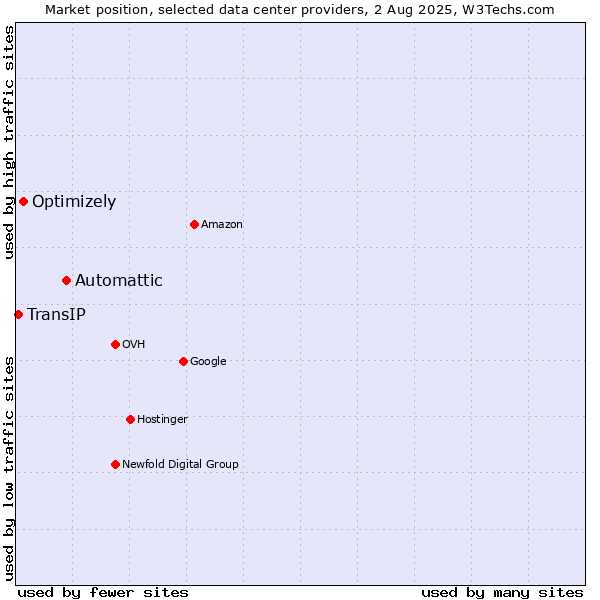 Market position of Automattic vs. Optimizely vs. TransIP