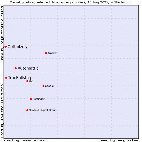 Market position of Automattic vs. TrueFullstaq vs. Optimizely