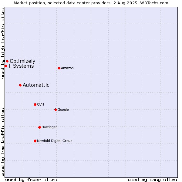 Market position of Automattic vs. Optimizely vs. T-Systems