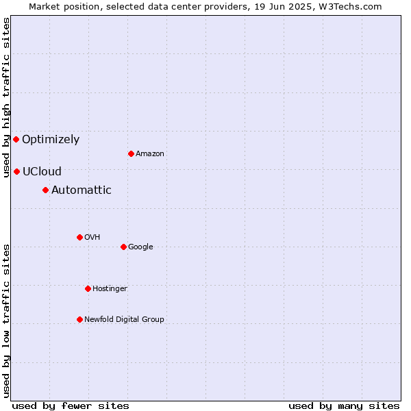 Market position of Automattic vs. UCloud vs. Optimizely