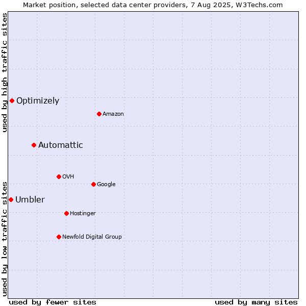Market position of Automattic vs. Optimizely vs. Umbler