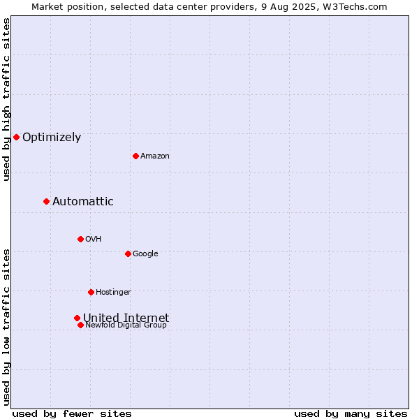 Market position of United Internet vs. Automattic vs. Optimizely