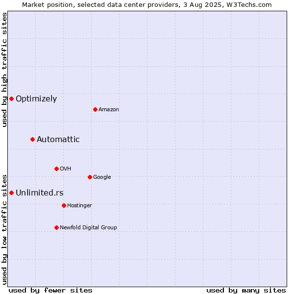 Market position of Automattic vs. Unlimited.rs vs. Optimizely