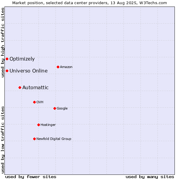 Market position of Automattic vs. Universo Online vs. Optimizely