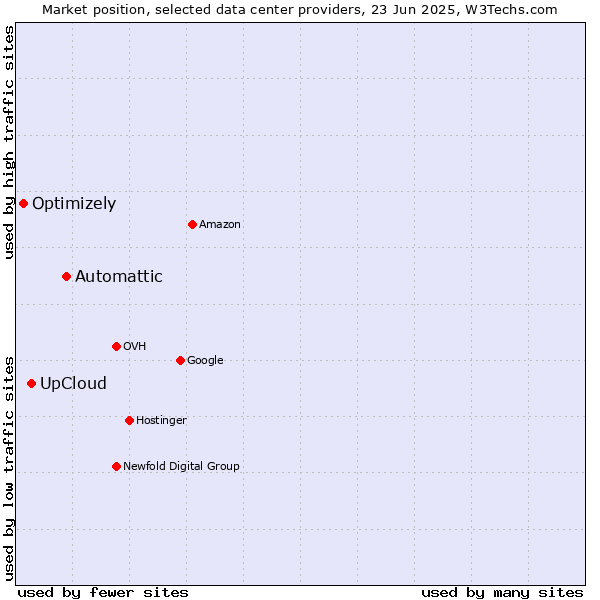 Market position of Automattic vs. UpCloud vs. Optimizely