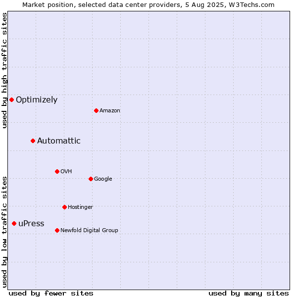 Market position of Automattic vs. uPress vs. Optimizely