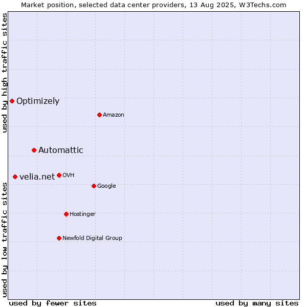 Market position of Automattic vs. velia.net vs. Optimizely