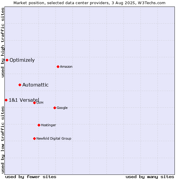 Market position of Automattic vs. Optimizely vs. 1&1 Versatel