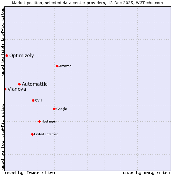 Market position of Automattic vs. Optimizely vs. Vianova