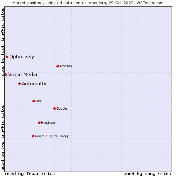 Market position of Automattic vs. Optimizely vs. Virgin Media