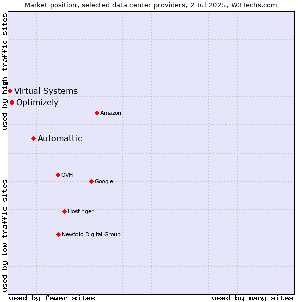 Market position of Automattic vs. Optimizely vs. Virtual Systems