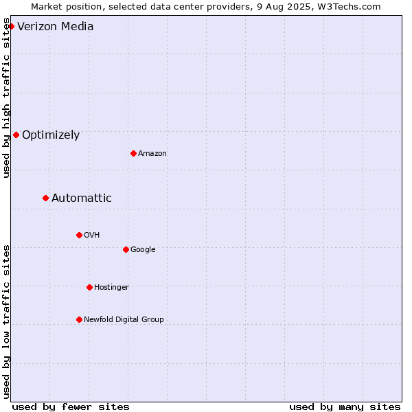 Market position of Automattic vs. Optimizely vs. Verizon Media