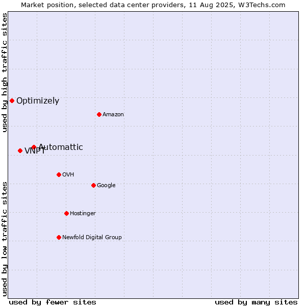Market position of Automattic vs. VNPT vs. Optimizely