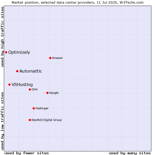 Market position of Automattic vs. VSHosting vs. Optimizely