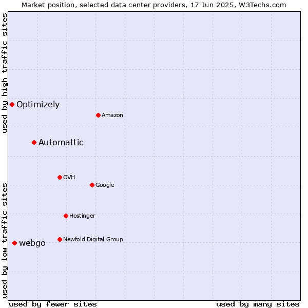 Market position of Automattic vs. webgo vs. Optimizely