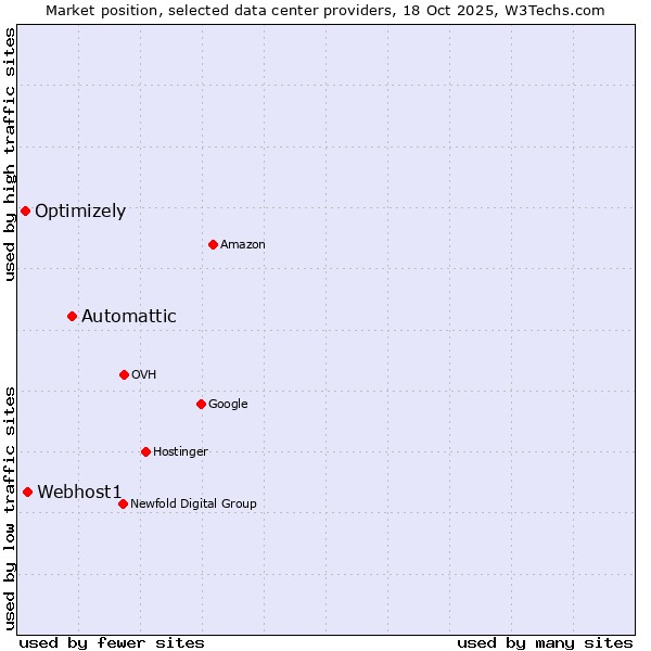 Market position of Automattic vs. Webhost1 vs. Optimizely