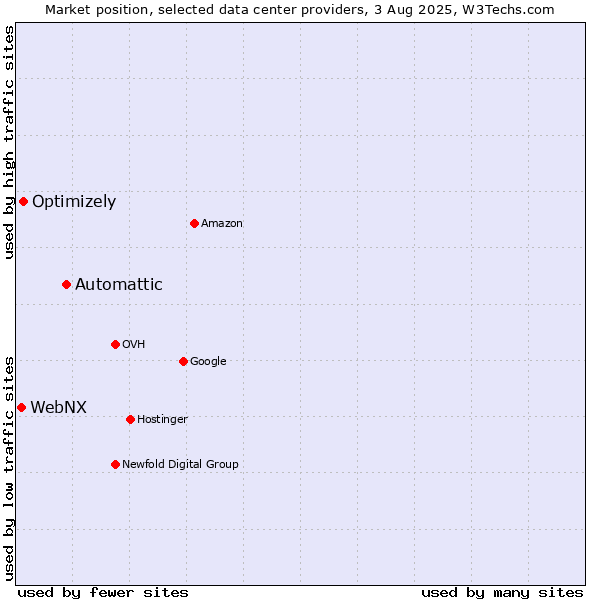 Market position of Automattic vs. Optimizely vs. WebNX