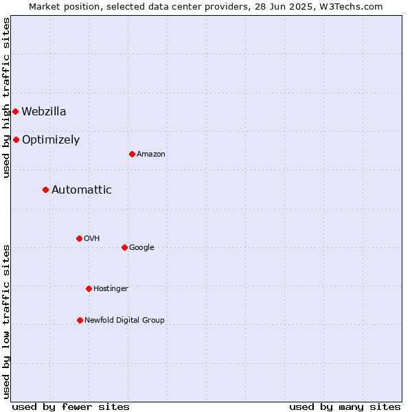 Market position of Automattic vs. Optimizely vs. Webzilla
