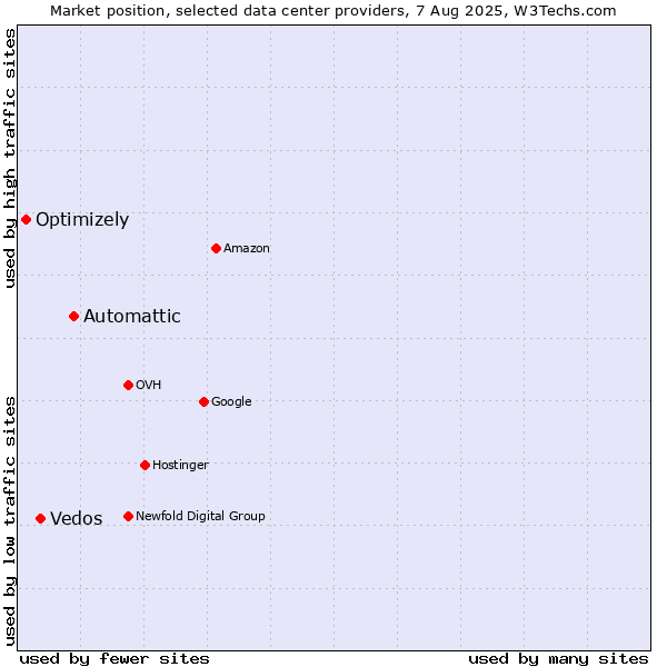 Market position of Automattic vs. Vedos vs. Optimizely