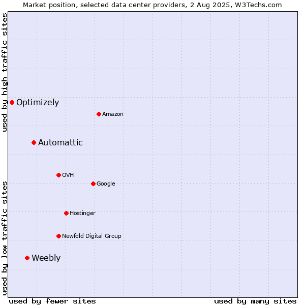 Market position of Automattic vs. Weebly vs. Optimizely