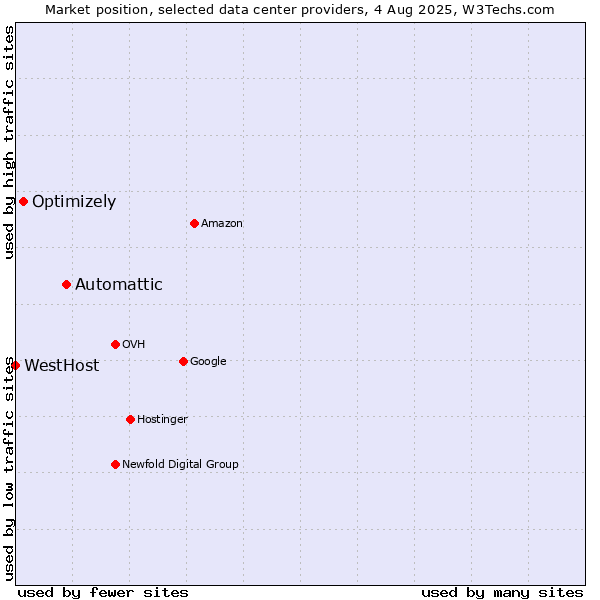 Market position of Automattic vs. Optimizely vs. WestHost