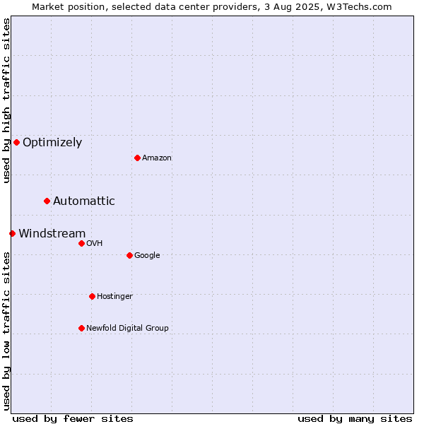 Market position of Automattic vs. Optimizely vs. Windstream