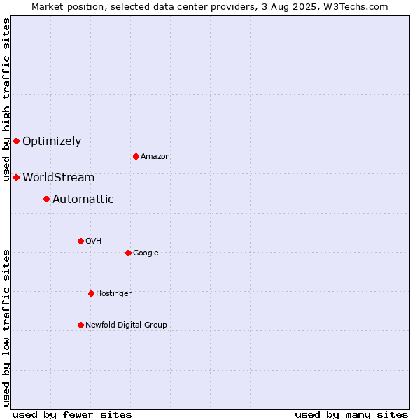 Market position of Automattic vs. Optimizely vs. WorldStream