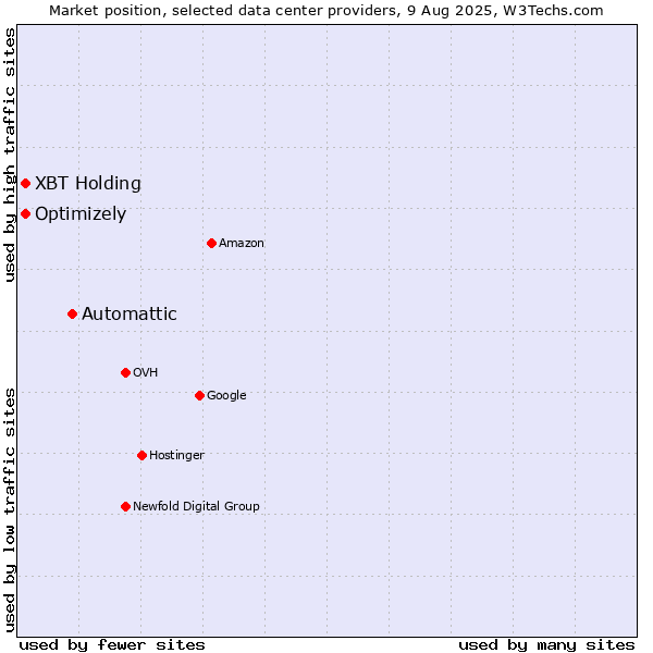 Market position of Automattic vs. Optimizely vs. XBT Holding